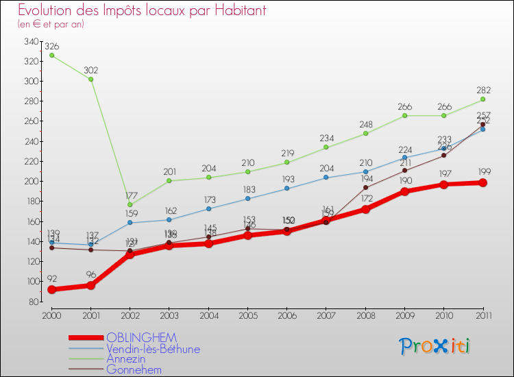 Evolution et montant des impôts locaux par Habitant pour OBLINGHEM et les communes proches Comparaison des impôts locaux par habitant pour OBLINGHEM et les communes voisines