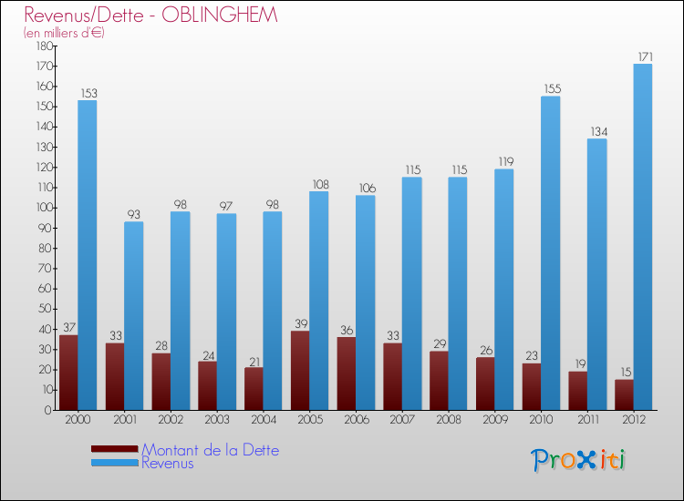 Evolution comparée de la dette et des revenus pour la commune de OBLINGHEM de 2000 à 2012 Comparaison de la dette et des revenus pour OBLINGHEM de 2000 à 2012