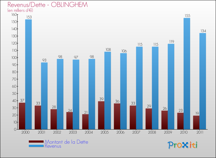 Evolution comparée de la dette et des revenus pour la commune de OBLINGHEM de 2000 à 2011 Comparaison de la dette et des revenus pour OBLINGHEM de 2000 à 2011
