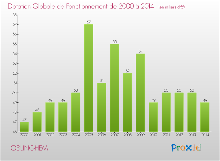 Evolution du montant de la Dotation Globale de Fonctionnement pour la commune de OBLINGHEM de 2000 à 2014 Evolution du montant de la Dotation Globale de Fonctionnement pour OBLINGHEM de 2000 à 2014