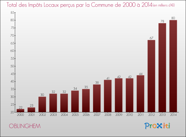 Evolution des Impôts Locaux pour la commune de OBLINGHEM de 2000 à 2014 Evolution des Impôts Locaux pour OBLINGHEM de 2000 à 2014