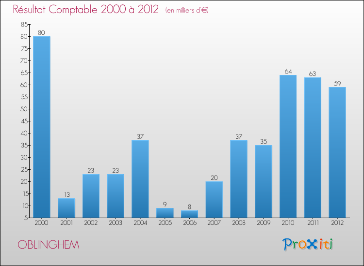 Evolution du résultat comptable pour la commune de OBLINGHEM de 2000 à 2012 Evolution du résultat comptable pour OBLINGHEM de 2000 à 2012