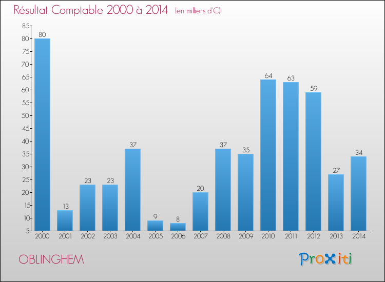 Evolution du résultat comptable pour la commune de OBLINGHEM de 2000 à 2014 Evolution du résultat comptable pour OBLINGHEM de 2000 à 2014