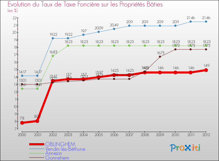 Evolution du taux de la taxe foncière sur le bati pour OBLINGHEM et les communes proches de 2000 à 2012 Comparaison des taux de taxe foncière sur le bati pour OBLINGHEM et les communes voisines de 2000 à 2012