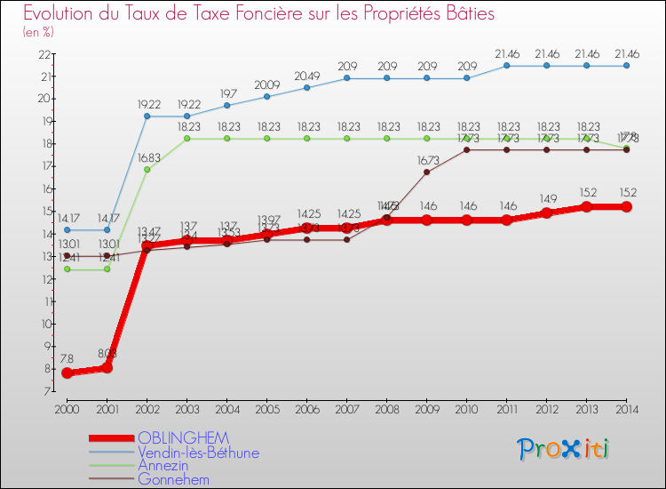 Evolution du taux de la taxe foncière sur le bati pour OBLINGHEM et les communes proches de 2000 à 2014 Comparaison des taux de taxe foncière sur le bati pour OBLINGHEM et les communes voisines de 2000 à 2014