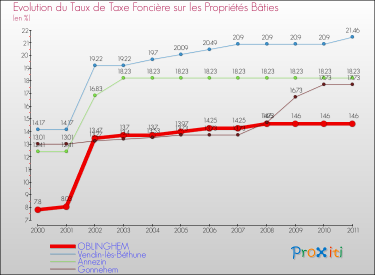 Evolution du taux de la taxe foncière sur le bati pour OBLINGHEM et les communes proches Comparaison des taux de taxe foncière sur le bati pour OBLINGHEM et les communes voisines