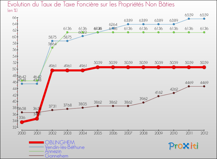 Evolution du taux de la taxe foncière sur les immeubles et terrains non batis pour OBLINGHEM et les communes proches de 2000 à 2012 Comparaison des taux de la taxe foncière sur les immeubles et terrains non batis pour OBLINGHEM et les communes voisines de 2000 à 2012