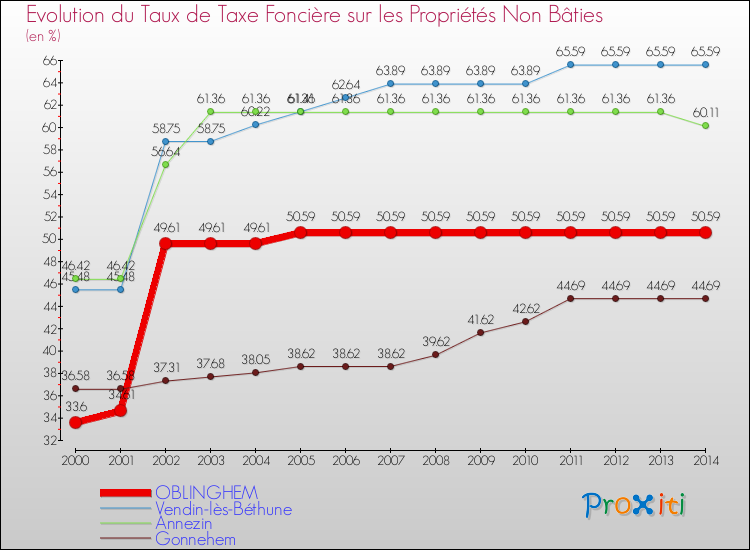 Evolution du taux de la taxe foncière sur les immeubles et terrains non batis pour OBLINGHEM et les communes proches de 2000 à 2014 Comparaison des taux de la taxe foncière sur les immeubles et terrains non batis pour OBLINGHEM et les communes voisines de 2000 à 2014