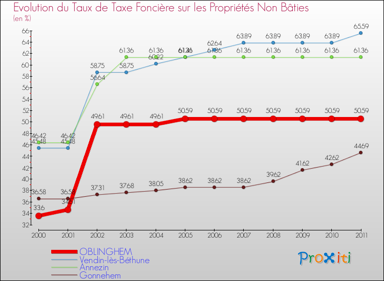 Evolution du taux de la taxe foncière sur les immeubles et terrains non batis pour OBLINGHEM et les communes proches Comparaison des taux de la taxe foncière sur les immeubles et terrains non batis pour OBLINGHEM et les communes voisines