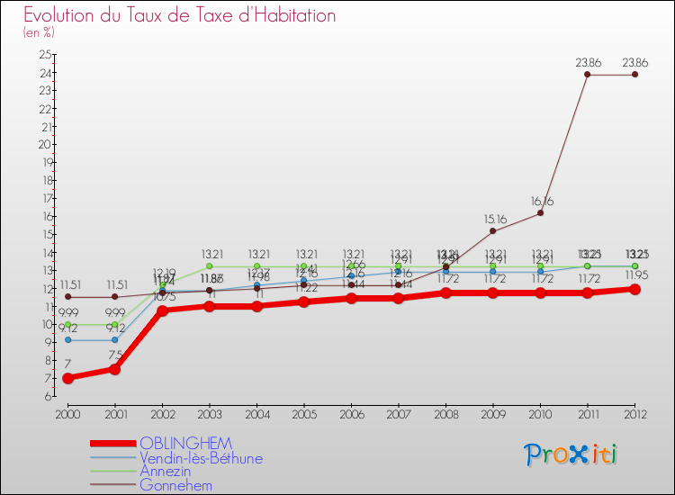 Evolution du taux de la taxe d'habitation pour OBLINGHEM et les communes proches Comparaison des taux de la taxe d'habitation pour OBLINGHEM et les communes voisines