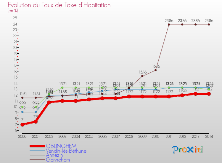 Evolution du taux de la taxe d'habitation pour OBLINGHEM et les communes proches de 2000 à 2014 Comparaison des taux de la taxe d'habitation pour OBLINGHEM et les communes voisines de 2000 à 2014