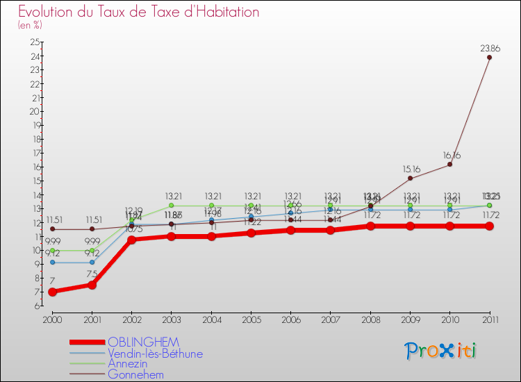 Evolution du taux de la taxe d'habitation pour OBLINGHEM et les communes proches Comparaison des taux de la taxe d'habitation pour OBLINGHEM et les communes voisines