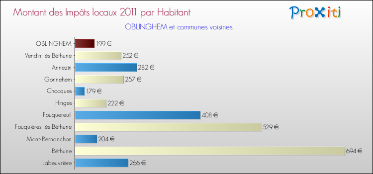 Montant des impôts locaux par Habitant pour OBLINGHEM et les communes proches Comparaison des impôts locaux par habitant pour OBLINGHEM et les communes voisines