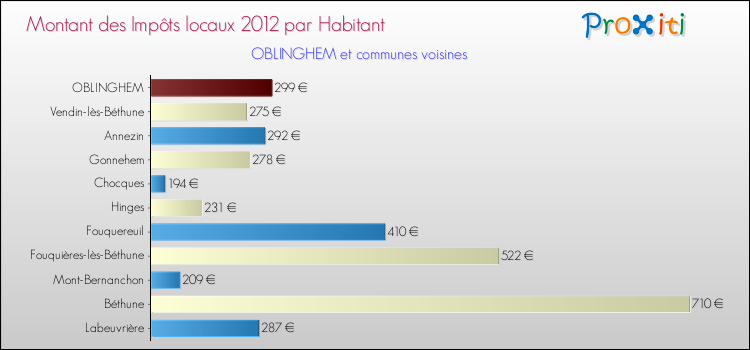 Montant des impôts locaux par Habitant pour OBLINGHEM et les communes proches Comparaison des impôts locaux par habitant pour OBLINGHEM et les communes voisines