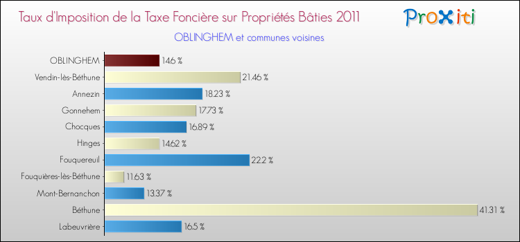 Taux d'imposition de la taxe foncière sur le bati 2011 pour OBLINGHEM et les communes proches Comparaison des taux d'imposition de la taxe foncière sur le bati 2011 pour OBLINGHEM et les communes voisines