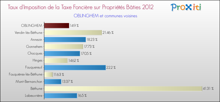 Taux d'imposition de la taxe foncière sur le bati 2012 pour OBLINGHEM et les communes proches Comparaison des taux d'imposition de la taxe foncière sur le bati 2012 pour OBLINGHEM et les communes voisines