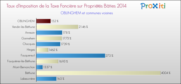 Taux d'imposition de la taxe foncière sur le bati 2014 pour OBLINGHEM et les communes proches Comparaison des taux d'imposition de la taxe foncière sur le bati 2014 pour OBLINGHEM et les communes voisines