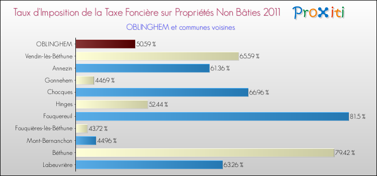 Taux d'imposition de la taxe foncière sur les immeubles et terrains non batis 2011 pour OBLINGHEM et les communes proches Comparaison des taux d'imposition de la taxe foncière sur les immeubles et terrains non batis 2011 pour OBLINGHEM et les communes voisines