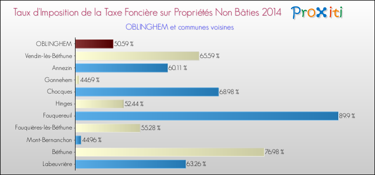 Taux d'imposition de la taxe foncière sur les immeubles et terrains non batis 2014 pour OBLINGHEM et les communes proches Comparaison des taux d'imposition de la taxe foncière sur les immeubles et terrains non batis 2014 pour OBLINGHEM et les communes voisines