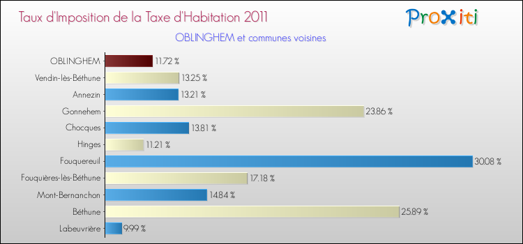 Taux d'imposition de la taxe d'habitation 2011 pour OBLINGHEM et les communes proches Comparaison des taux d'imposition de la taxe d'habitation 2011 pour OBLINGHEM et les communes voisines