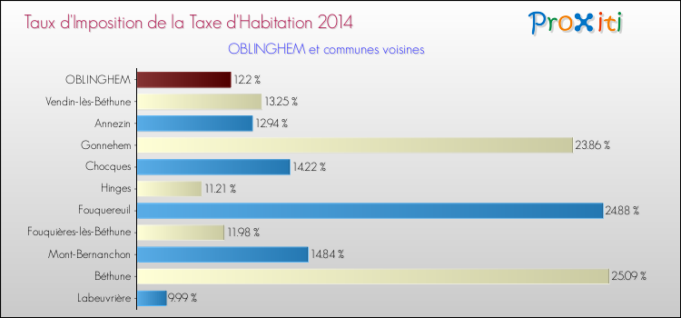 Taux d'imposition de la taxe d'habitation 2014 pour OBLINGHEM et les communes proches Comparaison des taux d'imposition de la taxe d'habitation 2014 pour OBLINGHEM et les communes voisines