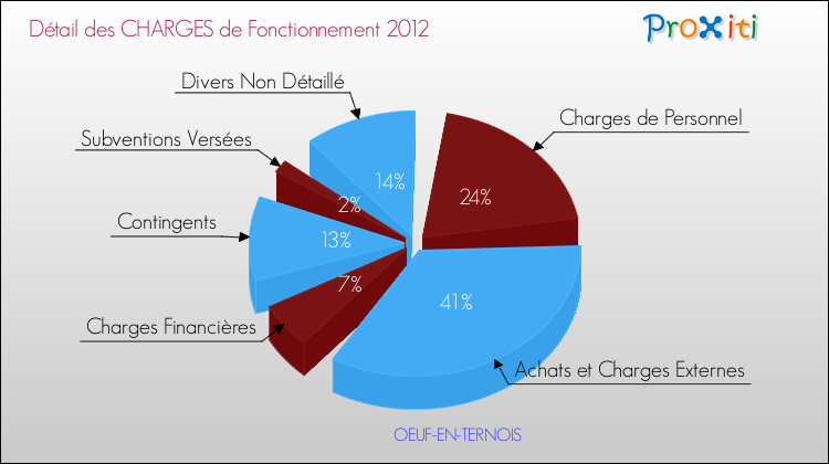 Décomposition des Charges de Fonctionnement 2012 de la commune de OEUF-EN-TERNOIS Charges de Fonctionnement 2012 pour la commune de OEUF-EN-TERNOIS