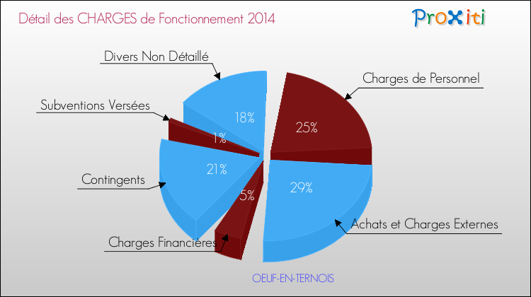 Décomposition des Charges de Fonctionnement 2014 de la commune de OEUF-EN-TERNOIS Charges de Fonctionnement 2014 pour la commune de OEUF-EN-TERNOIS
