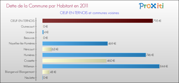 Dette par habitant de la commune en 2011 pour OEUF-EN-TERNOIS et les communes proches Comparaison de la dette par habitant de la commune en 2011 pour OEUF-EN-TERNOIS et les communes voisines
