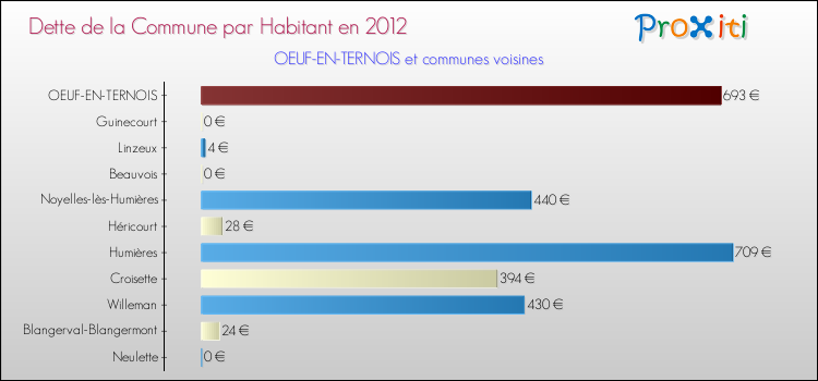 Dette par habitant de la commune en 2012 pour OEUF-EN-TERNOIS et les communes proches Comparaison de la dette par habitant de la commune en 2012 pour OEUF-EN-TERNOIS et les communes voisines