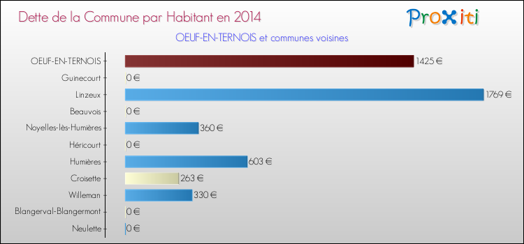 Dette par habitant de la commune en 2014 pour OEUF-EN-TERNOIS et les communes proches Comparaison de la dette par habitant de la commune en 2014 pour OEUF-EN-TERNOIS et les communes voisines