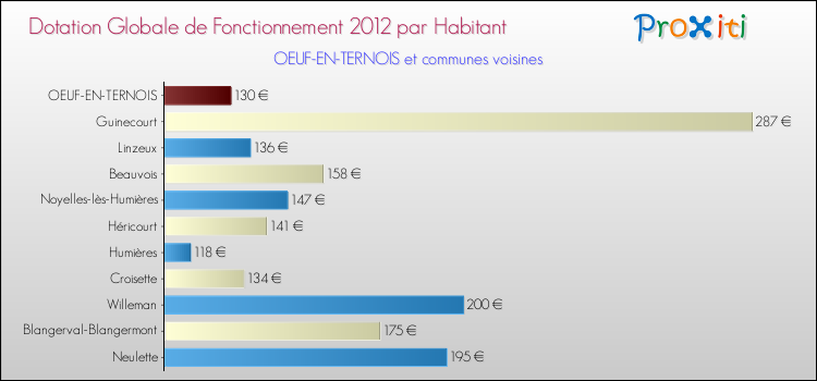 Montant des dotations globales de fonctionnement DGF par Habitant pour OEUF-EN-TERNOIS et les communes proches Comparaison des des dotations globales de fonctionnement DGF par habitant pour OEUF-EN-TERNOIS et les communes voisines