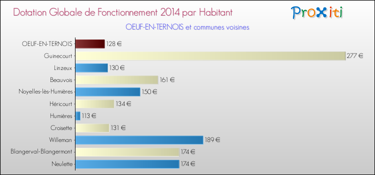 Montant des dotations globales de fonctionnement DGF par Habitant pour OEUF-EN-TERNOIS et les communes proches en 2014. Comparaison des des dotations globales de fonctionnement DGF par habitant pour OEUF-EN-TERNOIS et les communes voisines en 2014.