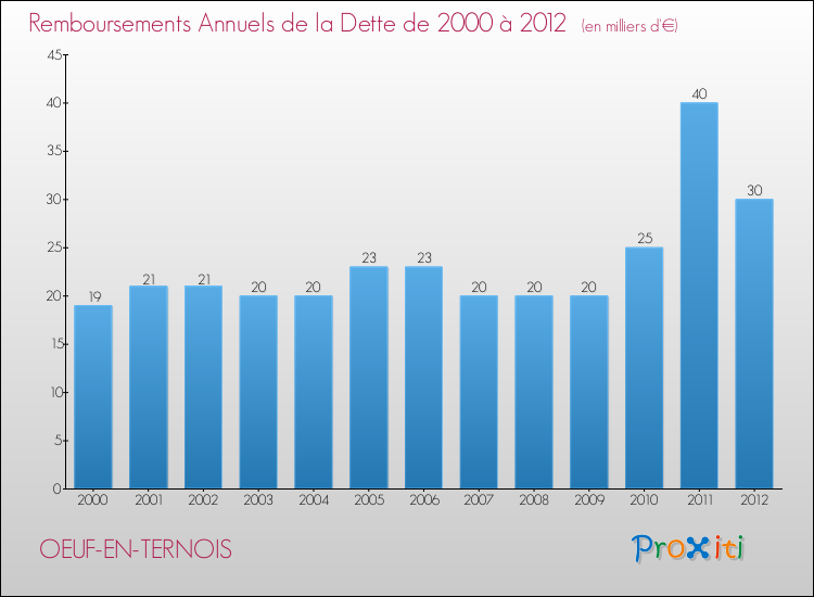 Evolution de l'annuité de la dette pour la commune de OEUF-EN-TERNOIS de 2000 à 2012 Annuités de la dette pour OEUF-EN-TERNOIS de 2000 à 2012