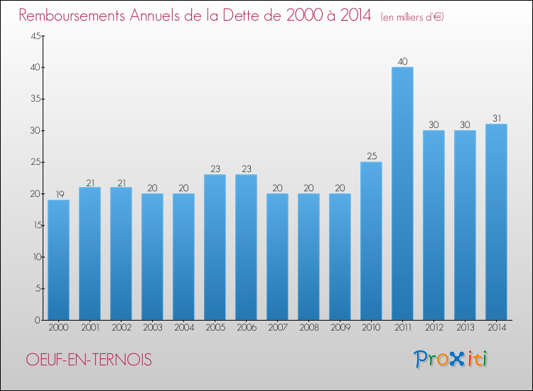 Evolution de l'annuité de la dette pour la commune de OEUF-EN-TERNOIS de 2000 à 2014 Annuités de la dette pour OEUF-EN-TERNOIS de 2000 à 2014