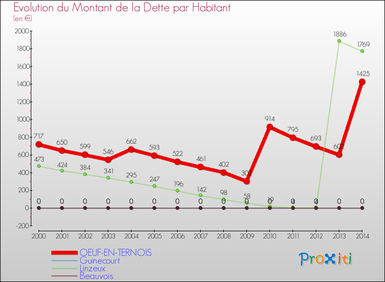 Evolution de la dette par habitant pour la commune de OEUF-EN-TERNOIS et les communes proches de 2000 à 2014 Comparaison de la dette par habitant pour OEUF-EN-TERNOIS et les communes voisines de 2000 à 2014