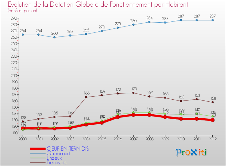 Evolution et montant de la dotation globale de fonctionnement par Habitant pour OEUF-EN-TERNOIS et les communes proches Comparaison des dotations globales de fonctionnement par habitant pour OEUF-EN-TERNOIS et les communes voisines
