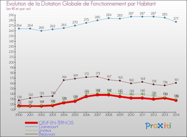 Evolution et montant de la dotation globale de fonctionnement par Habitant pour OEUF-EN-TERNOIS et les communes proches de 2000 à 2014. Comparaison des dotations globales de fonctionnement par habitant pour OEUF-EN-TERNOIS et les communes voisines de 2000 à 2014.