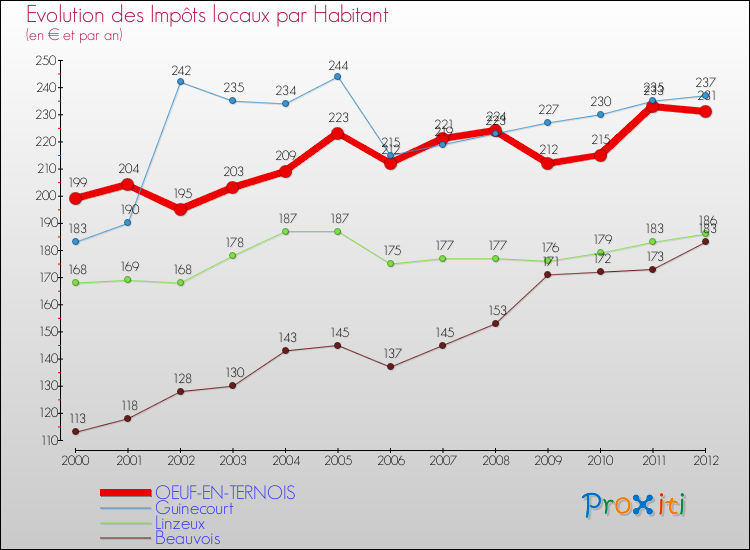 Evolution et montant des impôts locaux par Habitant pour OEUF-EN-TERNOIS et les communes proches Comparaison des impôts locaux par habitant pour OEUF-EN-TERNOIS et les communes voisines