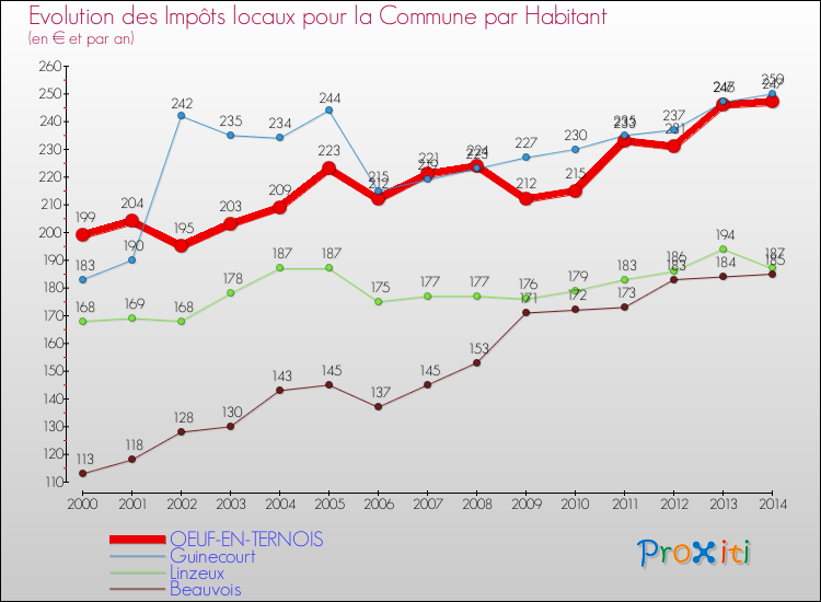 Evolution et montant des impôts locaux par Habitant pour OEUF-EN-TERNOIS et les communes proches de 2000 à 2014 Comparaison des impôts locaux par habitant pour OEUF-EN-TERNOIS et les communes voisines de 2000 à 2014