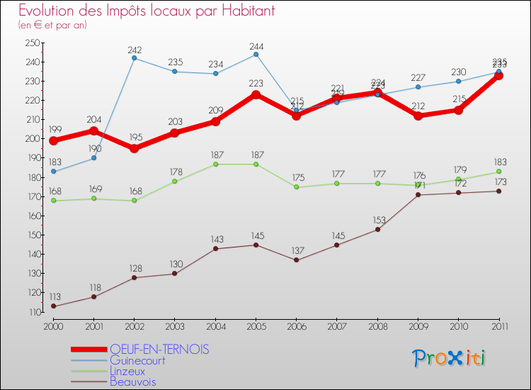 Evolution et montant des impôts locaux par Habitant pour OEUF-EN-TERNOIS et les communes proches Comparaison des impôts locaux par habitant pour OEUF-EN-TERNOIS et les communes voisines