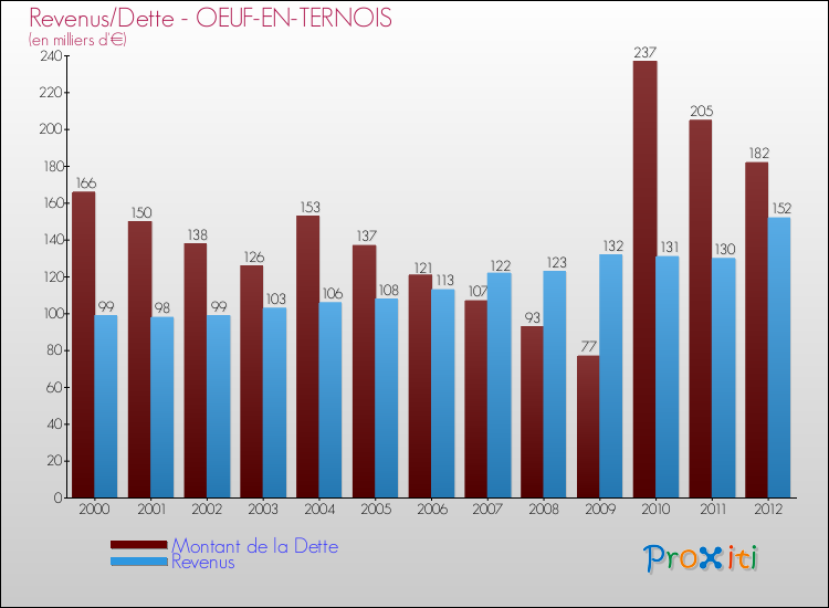 Evolution comparée de la dette et des revenus pour la commune de OEUF-EN-TERNOIS de 2000 à 2012 Comparaison de la dette et des revenus pour OEUF-EN-TERNOIS de 2000 à 2012