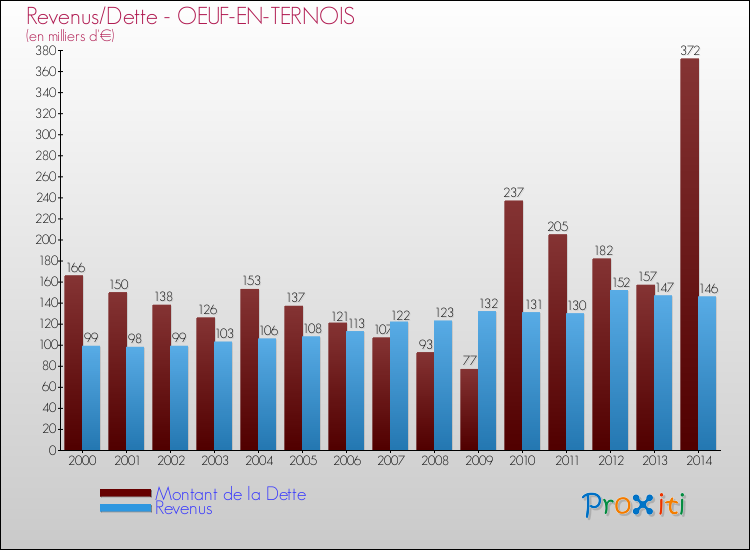 Evolution comparée de la dette et des revenus pour la commune de OEUF-EN-TERNOIS de 2000 à 2014 Comparaison de la dette et des revenus pour OEUF-EN-TERNOIS de 2000 à 2014