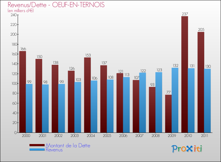 Evolution comparée de la dette et des revenus pour la commune de OEUF-EN-TERNOIS de 2000 à 2011 Comparaison de la dette et des revenus pour OEUF-EN-TERNOIS de 2000 à 2011