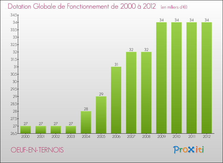 Evolution du montant de la Dotation Globale de Fonctionnement pour la commune de OEUF-EN-TERNOIS de 2000 à 2012 Evolution du montant de la Dotation Globale de Fonctionnement pour OEUF-EN-TERNOIS de 2000 à 2012