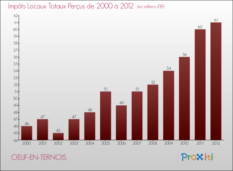 Evolution des Impôts Locaux pour la commune de OEUF-EN-TERNOIS de 2000 à 2012 Evolution des Impôts Locaux pour OEUF-EN-TERNOIS de 2000 à 2012