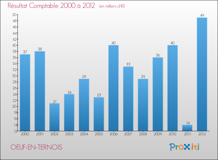 Evolution du résultat comptable pour la commune de OEUF-EN-TERNOIS de 2000 à 2012 Evolution du résultat comptable pour OEUF-EN-TERNOIS de 2000 à 2012