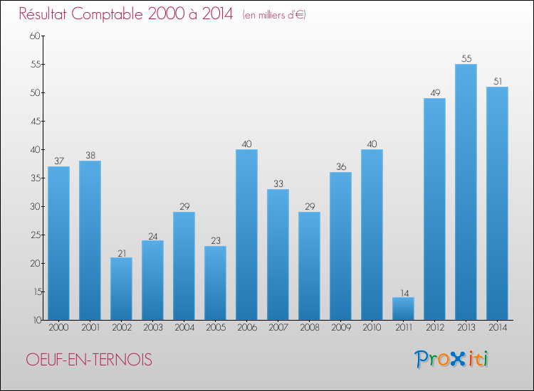 Evolution du résultat comptable pour la commune de OEUF-EN-TERNOIS de 2000 à 2014 Evolution du résultat comptable pour OEUF-EN-TERNOIS de 2000 à 2014