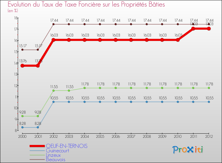 Evolution du taux de la taxe foncière sur le bati pour OEUF-EN-TERNOIS et les communes proches de 2000 à 2012 Comparaison des taux de taxe foncière sur le bati pour OEUF-EN-TERNOIS et les communes voisines de 2000 à 2012