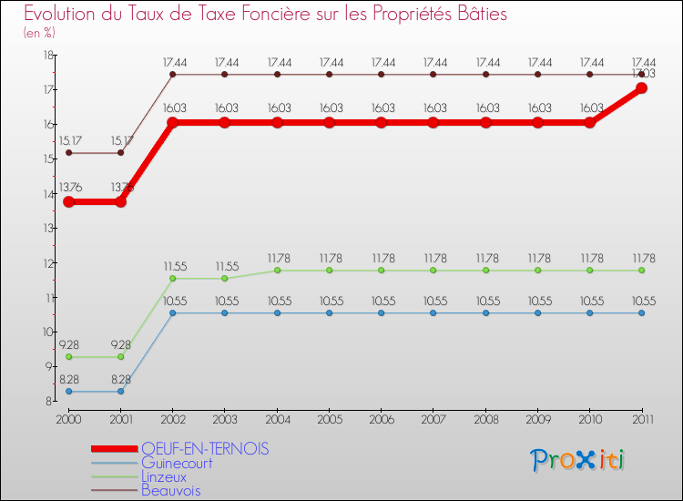 Evolution du taux de la taxe foncière sur le bati pour OEUF-EN-TERNOIS et les communes proches Comparaison des taux de taxe foncière sur le bati pour OEUF-EN-TERNOIS et les communes voisines