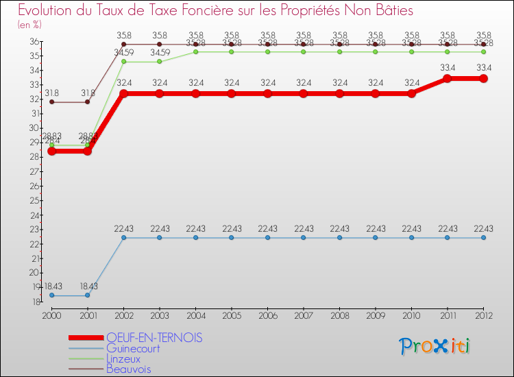 Evolution du taux de la taxe foncière sur les immeubles et terrains non batis pour OEUF-EN-TERNOIS et les communes proches de 2000 à 2012 Comparaison des taux de la taxe foncière sur les immeubles et terrains non batis pour OEUF-EN-TERNOIS et les communes voisines de 2000 à 2012